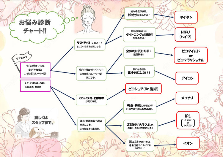 お悩み別チャート